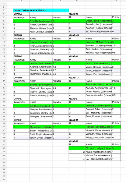 QUAD TOURNAMENT RESULTS